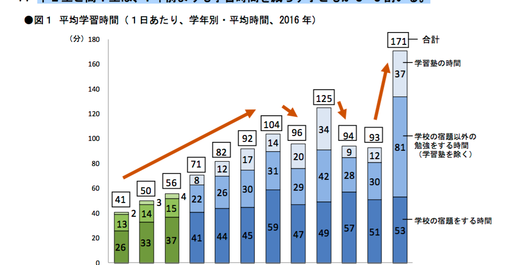 中 2 生と高 1 生は 1 年前よりも学習時間を減らす子どもが 5 6 割いる