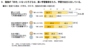 1年の間に 嫌い だった勉強が 好き に変わる子どもが約1割いる